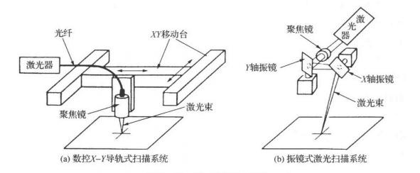 3D打印